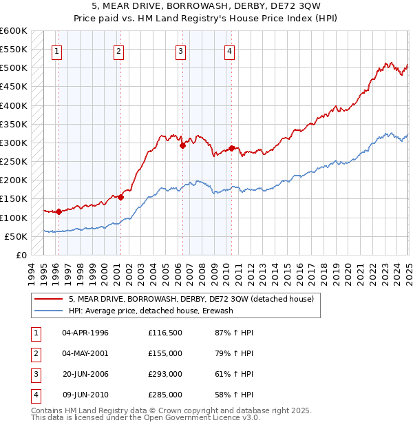 5, MEAR DRIVE, BORROWASH, DERBY, DE72 3QW: Price paid vs HM Land Registry's House Price Index