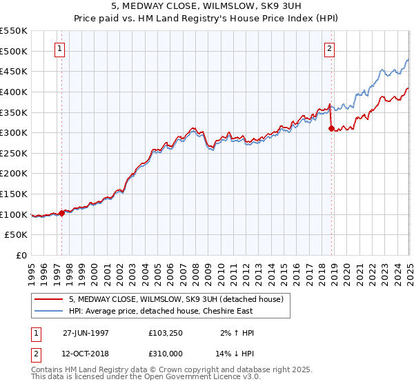 5, MEDWAY CLOSE, WILMSLOW, SK9 3UH: Price paid vs HM Land Registry's House Price Index