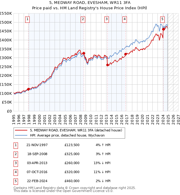5, MEDWAY ROAD, EVESHAM, WR11 3FA: Price paid vs HM Land Registry's House Price Index
