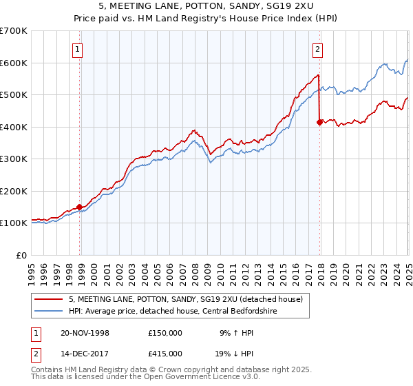 5, MEETING LANE, POTTON, SANDY, SG19 2XU: Price paid vs HM Land Registry's House Price Index