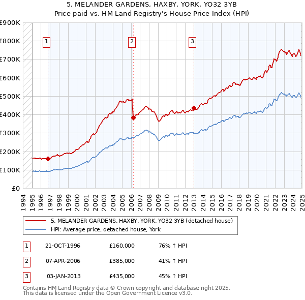 5, MELANDER GARDENS, HAXBY, YORK, YO32 3YB: Price paid vs HM Land Registry's House Price Index