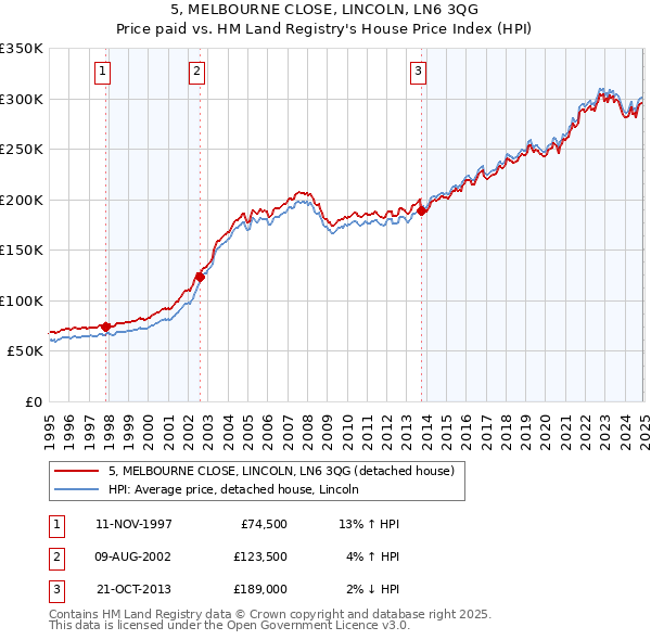 5, MELBOURNE CLOSE, LINCOLN, LN6 3QG: Price paid vs HM Land Registry's House Price Index