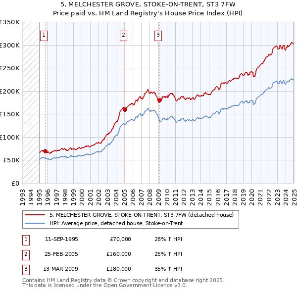 5, MELCHESTER GROVE, STOKE-ON-TRENT, ST3 7FW: Price paid vs HM Land Registry's House Price Index