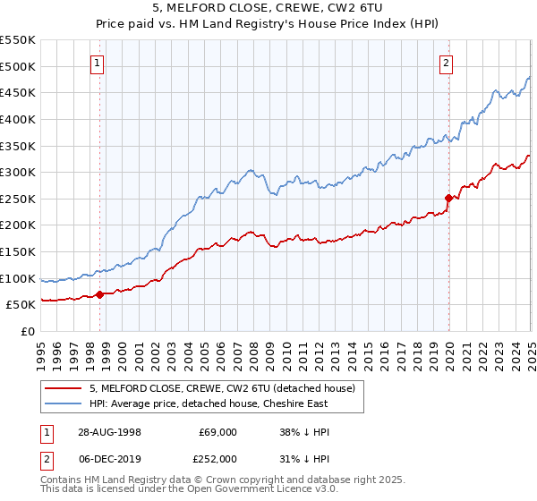 5, MELFORD CLOSE, CREWE, CW2 6TU: Price paid vs HM Land Registry's House Price Index