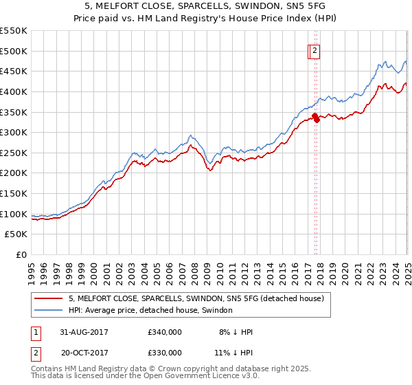 5, MELFORT CLOSE, SPARCELLS, SWINDON, SN5 5FG: Price paid vs HM Land Registry's House Price Index