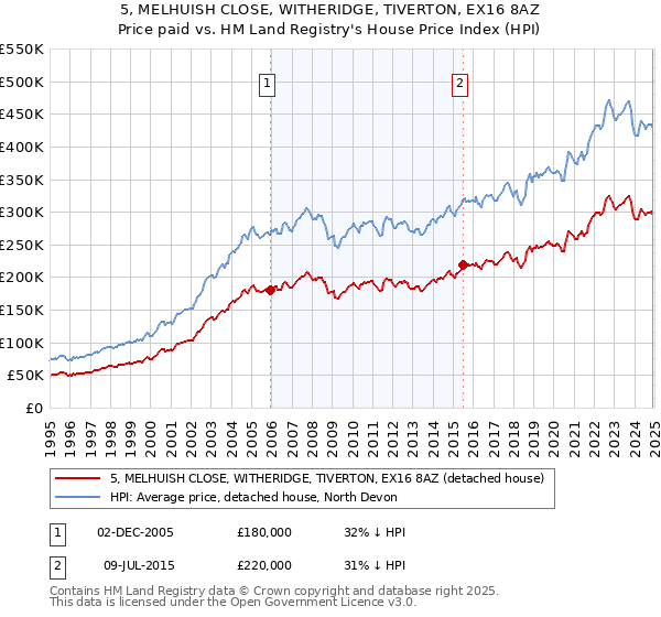 5, MELHUISH CLOSE, WITHERIDGE, TIVERTON, EX16 8AZ: Price paid vs HM Land Registry's House Price Index