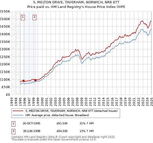 5, MELTON DRIVE, TAVERHAM, NORWICH, NR8 6TT: Price paid vs HM Land Registry's House Price Index