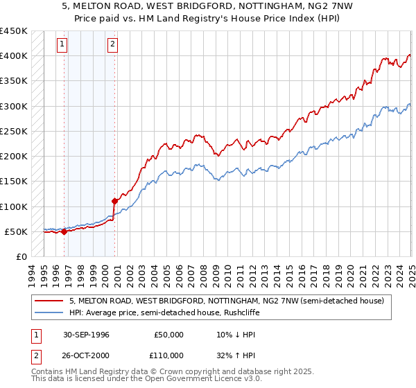 5, MELTON ROAD, WEST BRIDGFORD, NOTTINGHAM, NG2 7NW: Price paid vs HM Land Registry's House Price Index