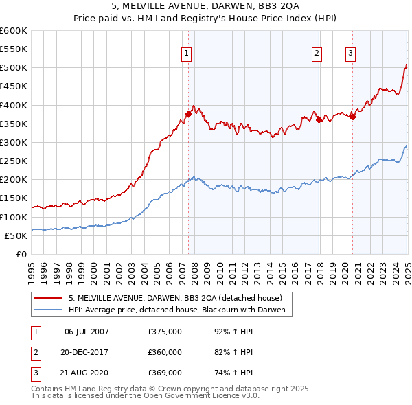 5, MELVILLE AVENUE, DARWEN, BB3 2QA: Price paid vs HM Land Registry's House Price Index