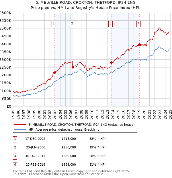 5, MELVILLE ROAD, CROXTON, THETFORD, IP24 1NG: Price paid vs HM Land Registry's House Price Index