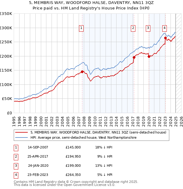 5, MEMBRIS WAY, WOODFORD HALSE, DAVENTRY, NN11 3QZ: Price paid vs HM Land Registry's House Price Index