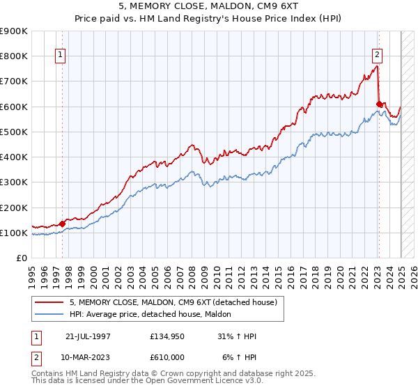 5, MEMORY CLOSE, MALDON, CM9 6XT: Price paid vs HM Land Registry's House Price Index