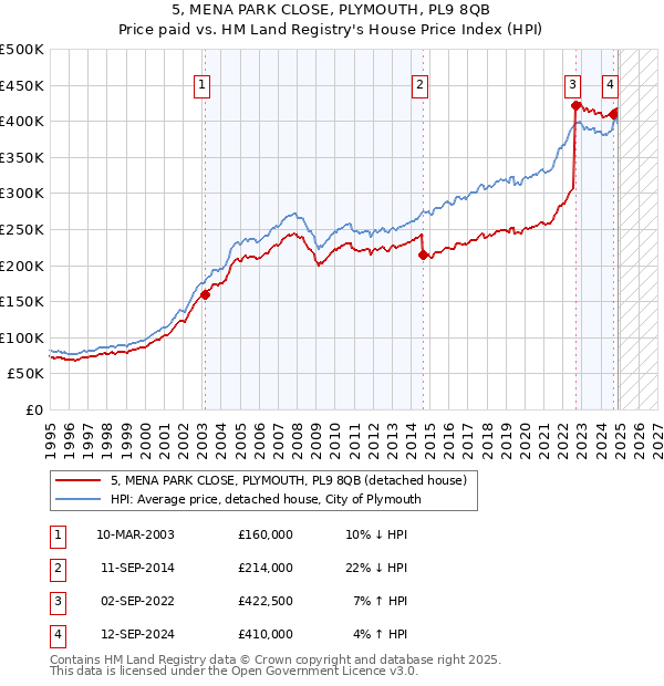 5, MENA PARK CLOSE, PLYMOUTH, PL9 8QB: Price paid vs HM Land Registry's House Price Index