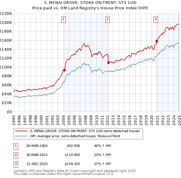 5, MENAI GROVE, STOKE-ON-TRENT, ST3 1UD: Price paid vs HM Land Registry's House Price Index