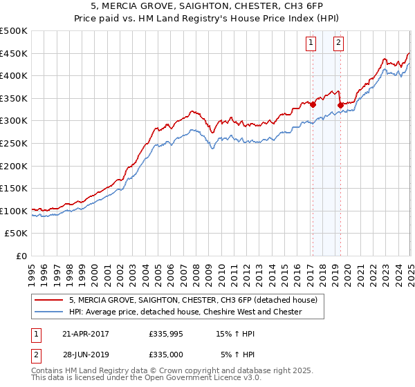 5, MERCIA GROVE, SAIGHTON, CHESTER, CH3 6FP: Price paid vs HM Land Registry's House Price Index