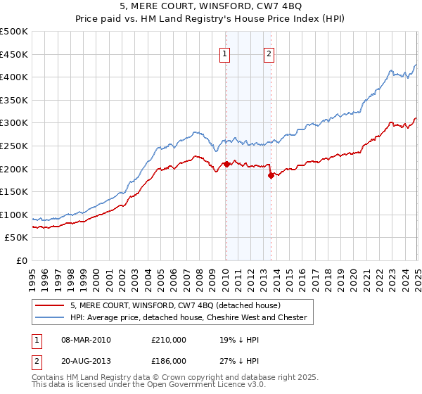 5, MERE COURT, WINSFORD, CW7 4BQ: Price paid vs HM Land Registry's House Price Index