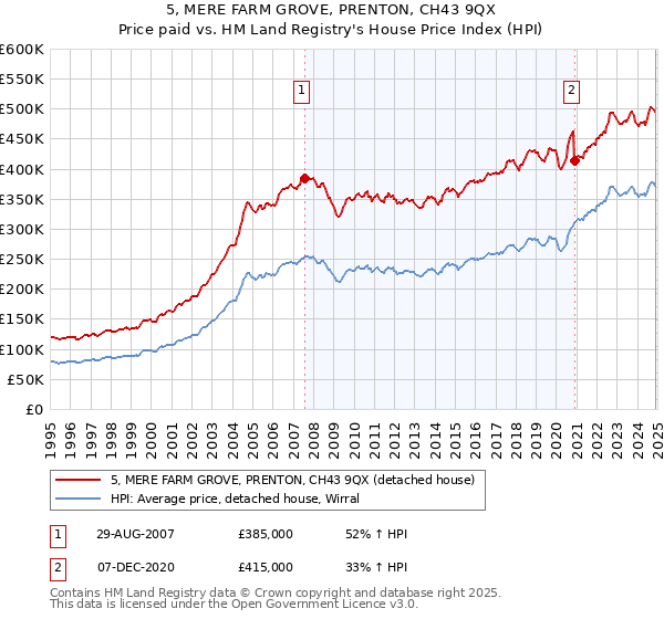 5, MERE FARM GROVE, PRENTON, CH43 9QX: Price paid vs HM Land Registry's House Price Index