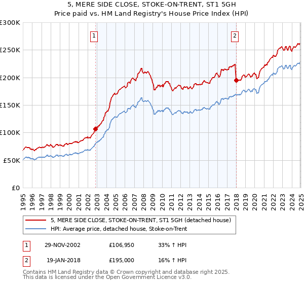 5, MERE SIDE CLOSE, STOKE-ON-TRENT, ST1 5GH: Price paid vs HM Land Registry's House Price Index