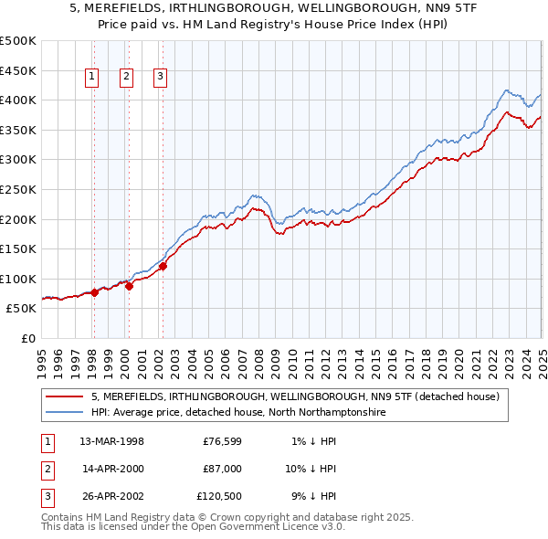 5, MEREFIELDS, IRTHLINGBOROUGH, WELLINGBOROUGH, NN9 5TF: Price paid vs HM Land Registry's House Price Index