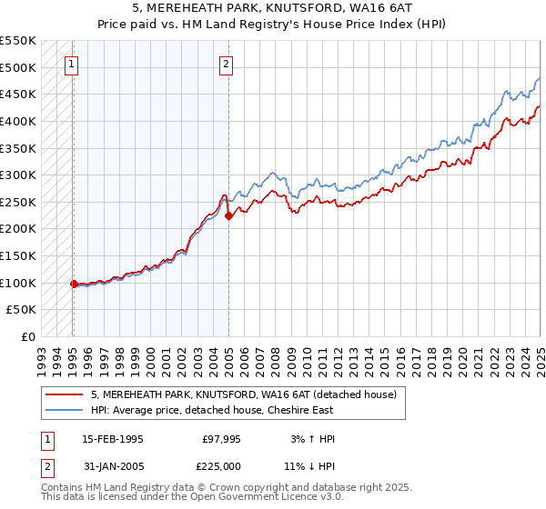 5, MEREHEATH PARK, KNUTSFORD, WA16 6AT: Price paid vs HM Land Registry's House Price Index