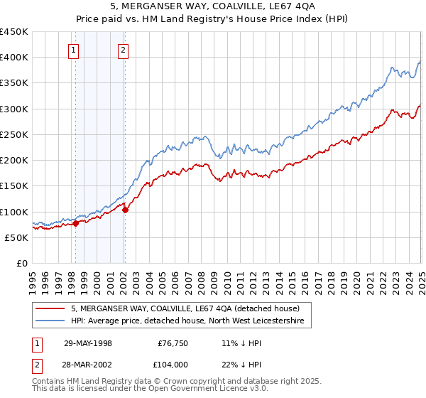 5, MERGANSER WAY, COALVILLE, LE67 4QA: Price paid vs HM Land Registry's House Price Index
