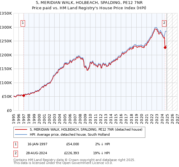 5, MERIDIAN WALK, HOLBEACH, SPALDING, PE12 7NR: Price paid vs HM Land Registry's House Price Index