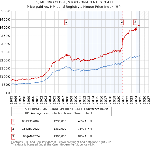 5, MERINO CLOSE, STOKE-ON-TRENT, ST3 4TT: Price paid vs HM Land Registry's House Price Index