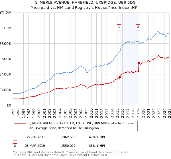 5, MERLE AVENUE, HAREFIELD, UXBRIDGE, UB9 6DG: Price paid vs HM Land Registry's House Price Index