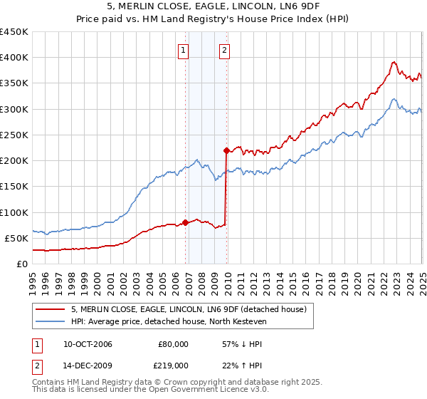 5, MERLIN CLOSE, EAGLE, LINCOLN, LN6 9DF: Price paid vs HM Land Registry's House Price Index