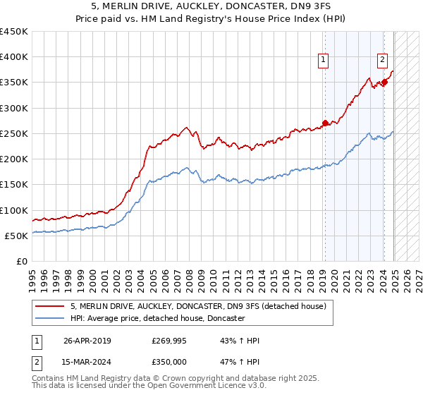 5, MERLIN DRIVE, AUCKLEY, DONCASTER, DN9 3FS: Price paid vs HM Land Registry's House Price Index