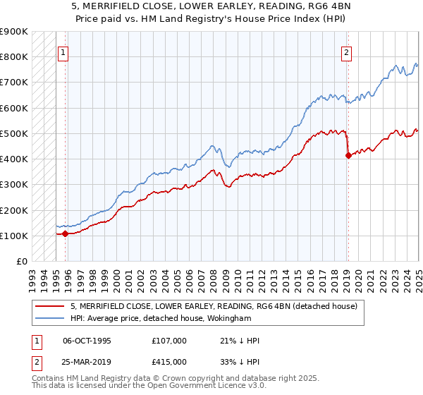 5, MERRIFIELD CLOSE, LOWER EARLEY, READING, RG6 4BN: Price paid vs HM Land Registry's House Price Index
