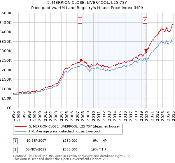 5, MERRION CLOSE, LIVERPOOL, L25 7SY: Price paid vs HM Land Registry's House Price Index