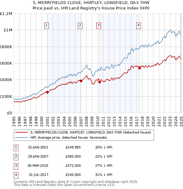 5, MERRYFIELDS CLOSE, HARTLEY, LONGFIELD, DA3 7HW: Price paid vs HM Land Registry's House Price Index