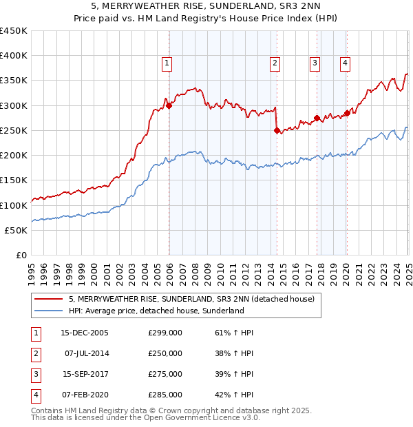 5, MERRYWEATHER RISE, SUNDERLAND, SR3 2NN: Price paid vs HM Land Registry's House Price Index