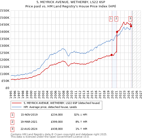 5, MEYRICK AVENUE, WETHERBY, LS22 6SP: Price paid vs HM Land Registry's House Price Index