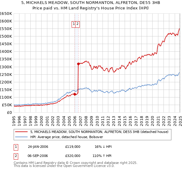 5, MICHAELS MEADOW, SOUTH NORMANTON, ALFRETON, DE55 3HB: Price paid vs HM Land Registry's House Price Index