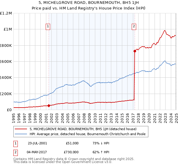 5, MICHELGROVE ROAD, BOURNEMOUTH, BH5 1JH: Price paid vs HM Land Registry's House Price Index