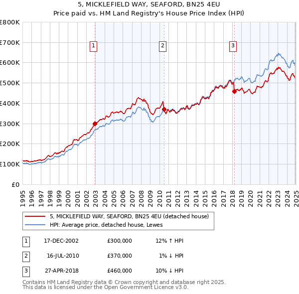 5, MICKLEFIELD WAY, SEAFORD, BN25 4EU: Price paid vs HM Land Registry's House Price Index