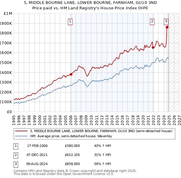 5, MIDDLE BOURNE LANE, LOWER BOURNE, FARNHAM, GU10 3ND: Price paid vs HM Land Registry's House Price Index