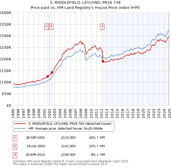5, MIDDLEFIELD, LEYLAND, PR26 7AE: Price paid vs HM Land Registry's House Price Index