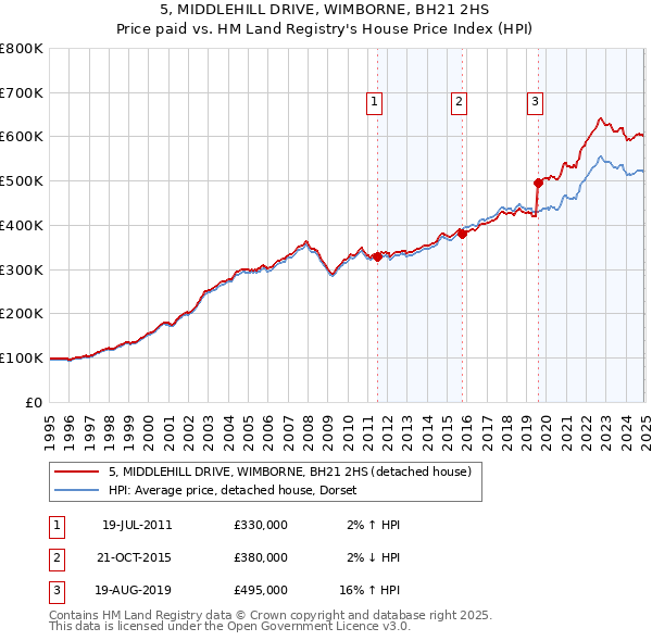 5, MIDDLEHILL DRIVE, WIMBORNE, BH21 2HS: Price paid vs HM Land Registry's House Price Index