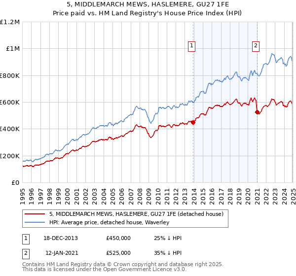 5, MIDDLEMARCH MEWS, HASLEMERE, GU27 1FE: Price paid vs HM Land Registry's House Price Index