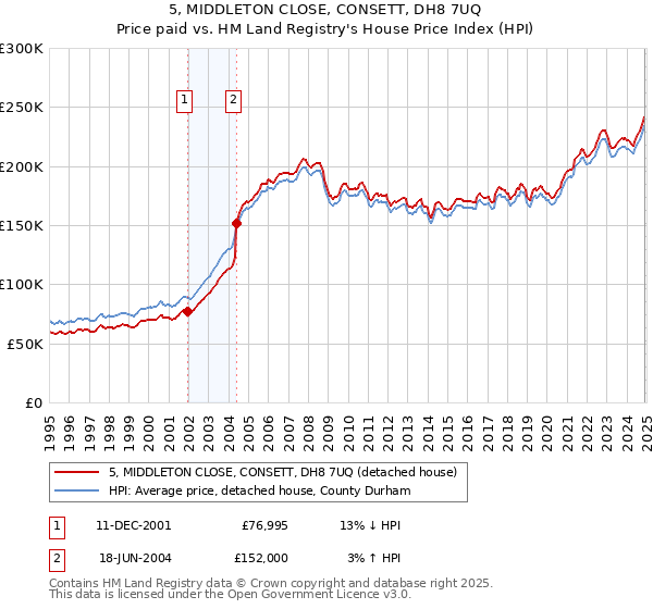 5, MIDDLETON CLOSE, CONSETT, DH8 7UQ: Price paid vs HM Land Registry's House Price Index