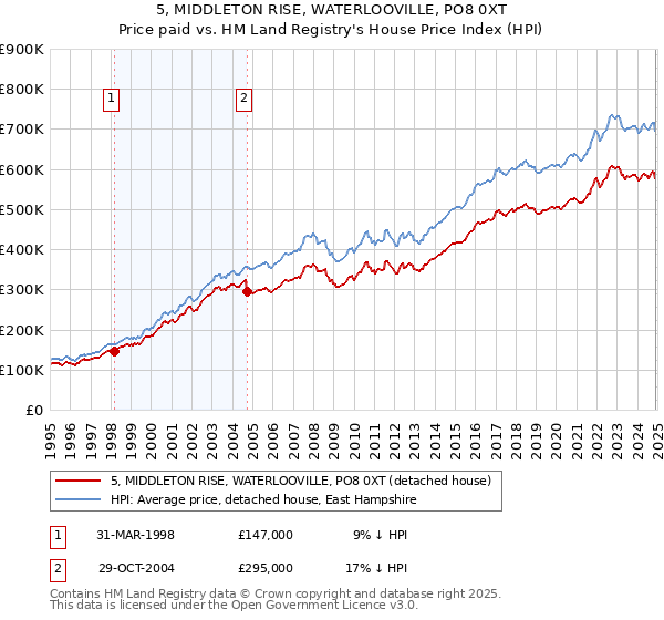 5, MIDDLETON RISE, WATERLOOVILLE, PO8 0XT: Price paid vs HM Land Registry's House Price Index