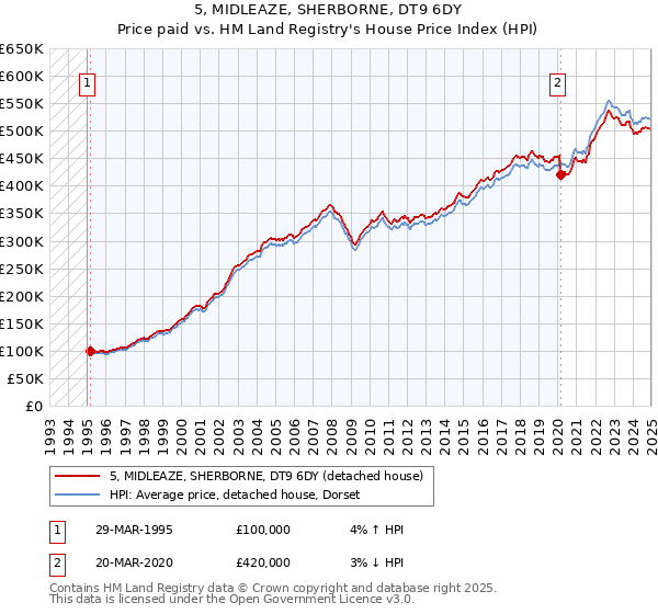 5, MIDLEAZE, SHERBORNE, DT9 6DY: Price paid vs HM Land Registry's House Price Index