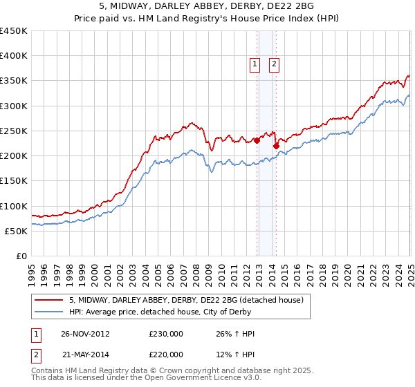 5, MIDWAY, DARLEY ABBEY, DERBY, DE22 2BG: Price paid vs HM Land Registry's House Price Index