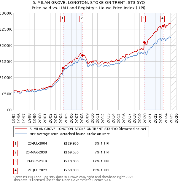 5, MILAN GROVE, LONGTON, STOKE-ON-TRENT, ST3 5YQ: Price paid vs HM Land Registry's House Price Index