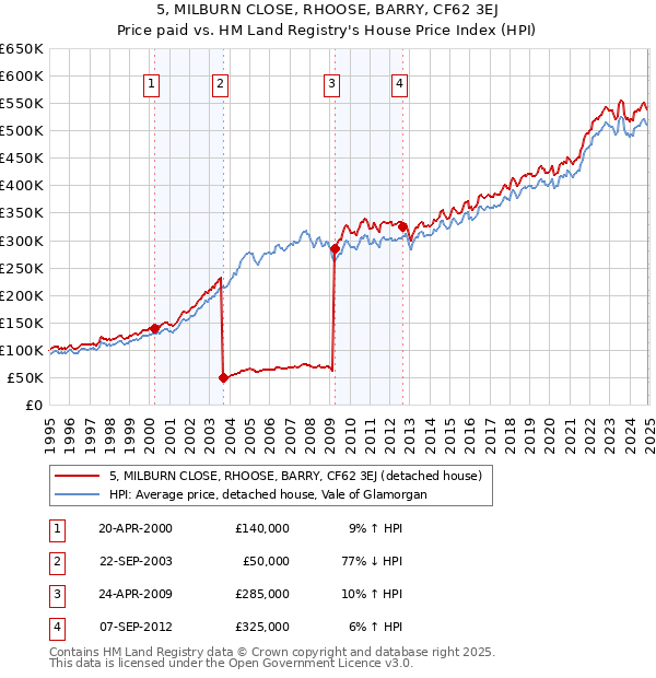5, MILBURN CLOSE, RHOOSE, BARRY, CF62 3EJ: Price paid vs HM Land Registry's House Price Index