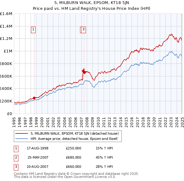 5, MILBURN WALK, EPSOM, KT18 5JN: Price paid vs HM Land Registry's House Price Index