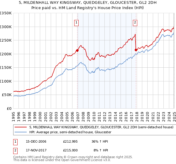 5, MILDENHALL WAY KINGSWAY, QUEDGELEY, GLOUCESTER, GL2 2DH: Price paid vs HM Land Registry's House Price Index
